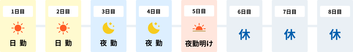 シミュレーター整備部門 シフト勤務 シフト例